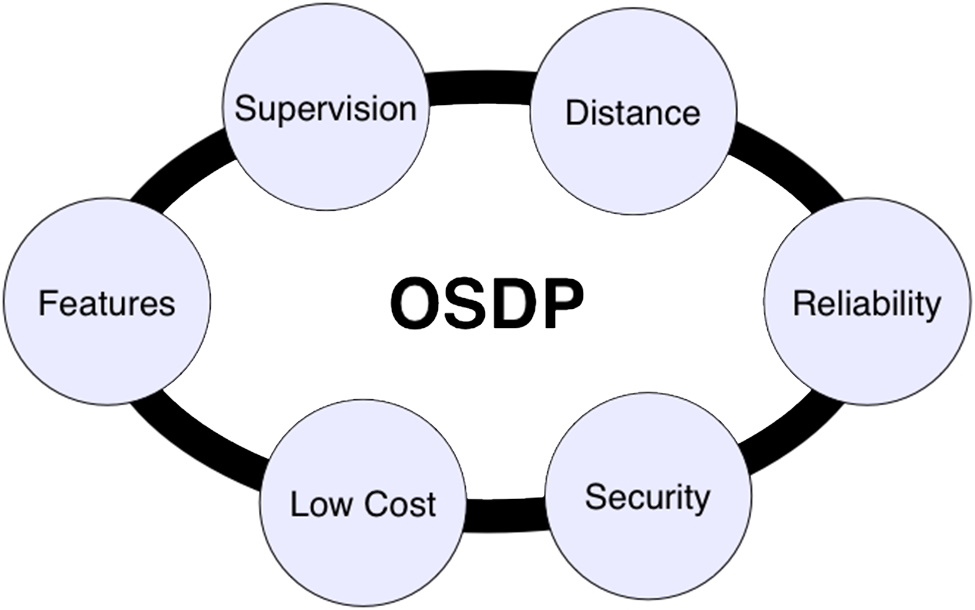 Open Supervised Device Protocol and Added Security - SPG Controls
