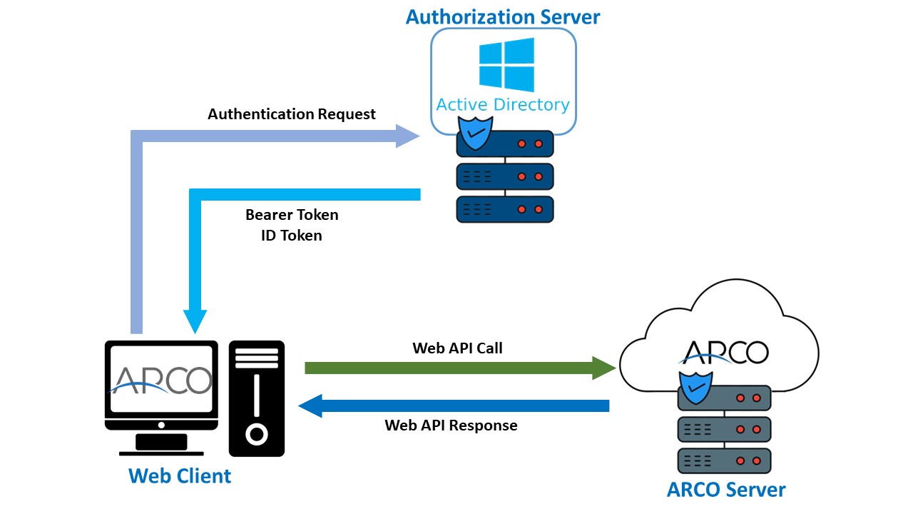 Active Directory authentication. Аутентификация в Active Directory. MS Active Directory интеграция. Firewall Active Directory. Directory api